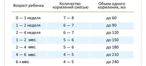 Эффект на процесс кормления