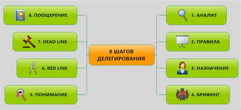  Делегирование задач 
