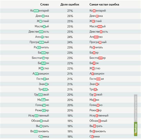  Самые частые ошибки в произношении русских букв 