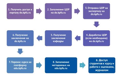  Создание инфраструктуры ЦОР КФУ 