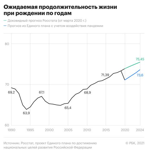  Увеличение продолжительности жизни 