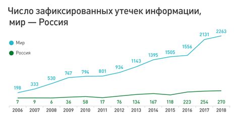 1. Изучите базу данных утечек