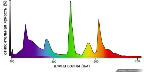 CCFL-подсветка: принцип работы