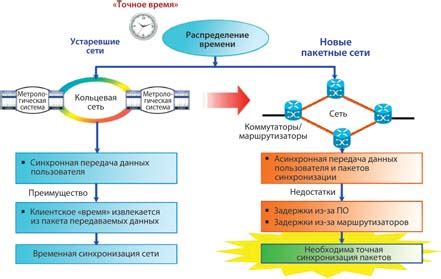 PTP: протокол точного времени для синхронизации промышленных сетей