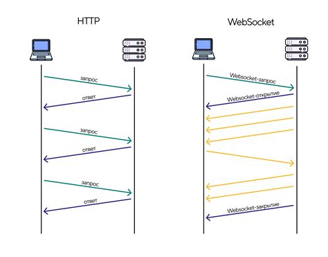 WebSocket протокол: безопасность и шифрование