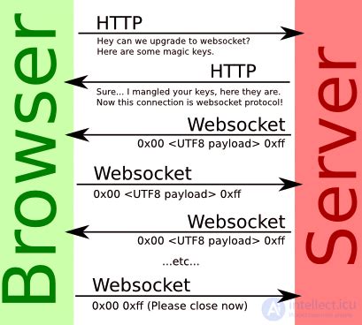 WebSocket протокол: поддержка и распространение
